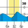 Vancouver tide chart for Tuesday, November 30, 2021