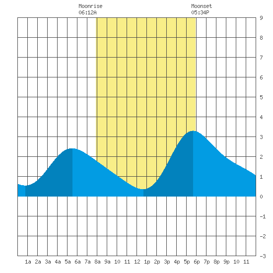 Vancouver tide chart for Wednesday, November 3, 2021