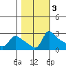 Vancouver tide chart for Wednesday, November 3, 2021