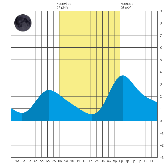 Vancouver tide chart for Thursday, November 4, 2021
