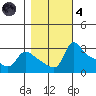 Vancouver tide chart for Thursday, November 4, 2021