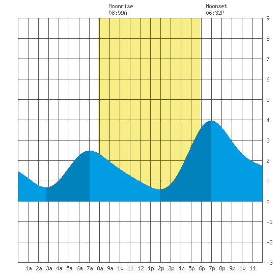 Vancouver tide chart for Friday, November 5, 2021
