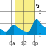 Vancouver tide chart for Friday, November 5, 2021