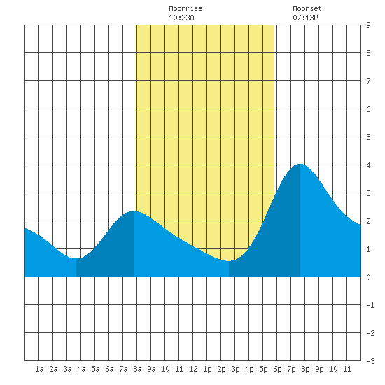 Vancouver tide chart for Saturday, November 6, 2021