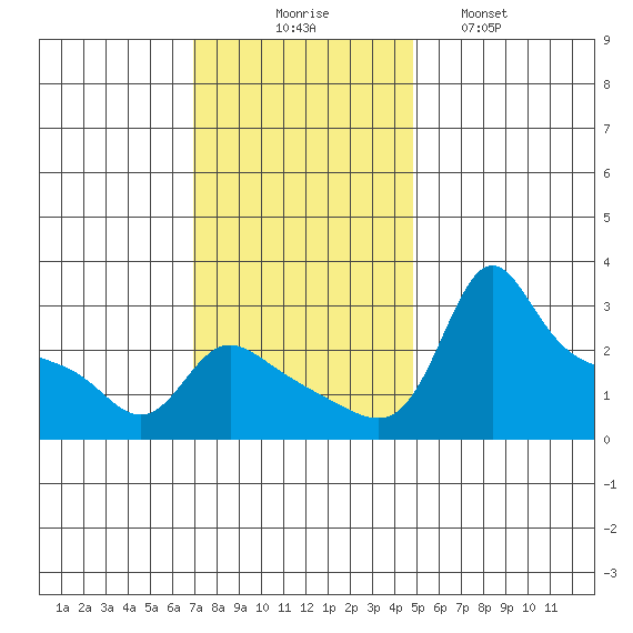 Vancouver tide chart for Sunday, November 7, 2021
