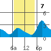 Vancouver tide chart for Sunday, November 7, 2021