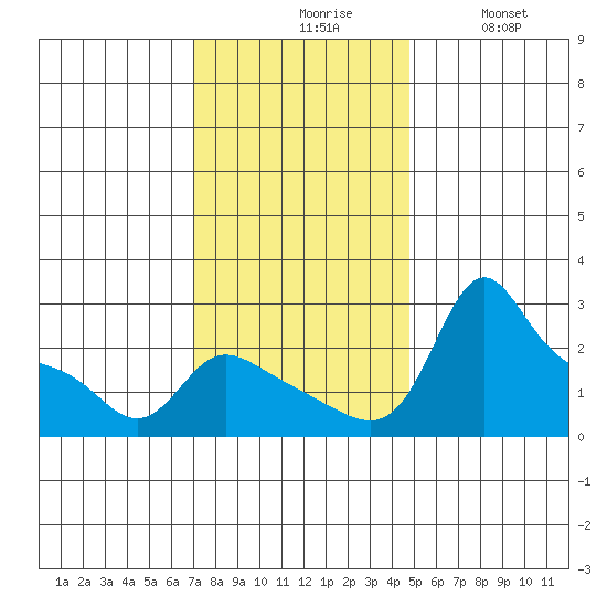 Vancouver tide chart for Monday, November 8, 2021