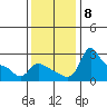 Vancouver tide chart for Monday, November 8, 2021