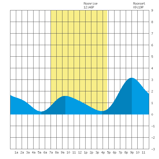 Vancouver tide chart for Tuesday, November 9, 2021