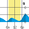 Vancouver tide chart for Tuesday, November 9, 2021