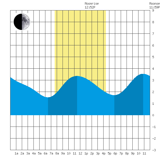 Vancouver tide chart for Friday, December 10, 2021