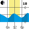 Vancouver tide chart for Friday, December 10, 2021