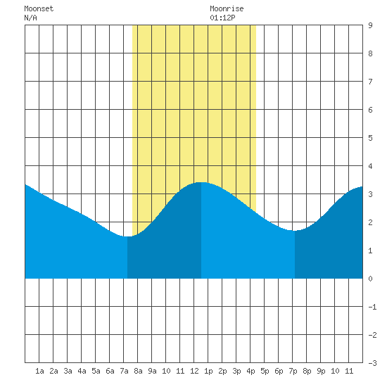 Vancouver tide chart for Saturday, December 11, 2021