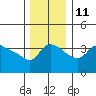 Vancouver tide chart for Saturday, December 11, 2021