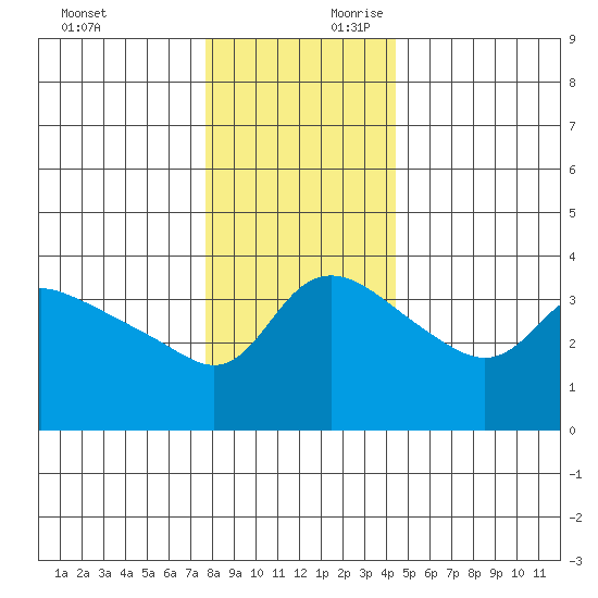Vancouver tide chart for Sunday, December 12, 2021