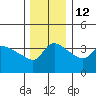 Vancouver tide chart for Sunday, December 12, 2021