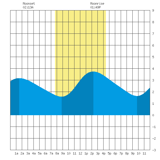 Vancouver tide chart for Monday, December 13, 2021