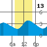 Vancouver tide chart for Monday, December 13, 2021