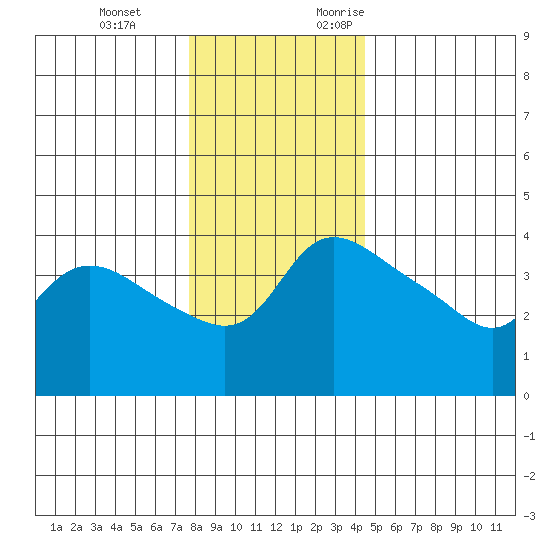 Vancouver tide chart for Tuesday, December 14, 2021
