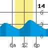 Vancouver tide chart for Tuesday, December 14, 2021
