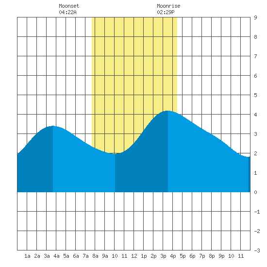 Vancouver tide chart for Wednesday, December 15, 2021