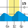 Vancouver tide chart for Wednesday, December 15, 2021