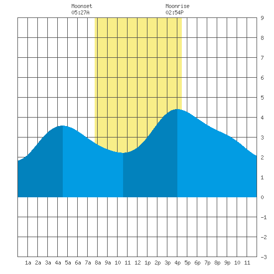 Vancouver tide chart for Thursday, December 16, 2021
