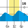 Vancouver tide chart for Thursday, December 16, 2021