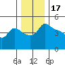 Vancouver tide chart for Friday, December 17, 2021