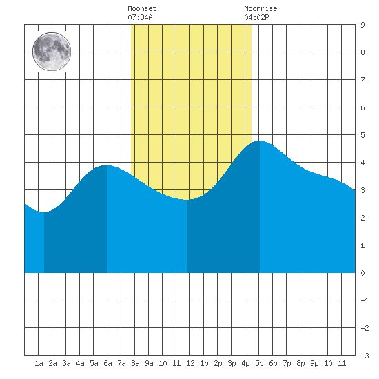Vancouver tide chart for Saturday, December 18, 2021