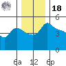 Vancouver tide chart for Saturday, December 18, 2021