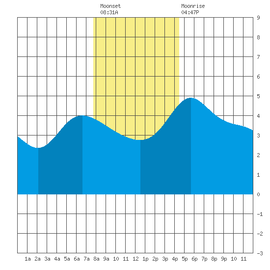 Vancouver tide chart for Sunday, December 19, 2021