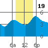 Vancouver tide chart for Sunday, December 19, 2021