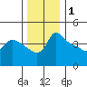 Vancouver tide chart for Wednesday, December 1, 2021