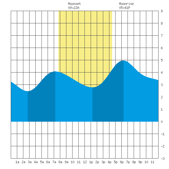 Vancouver tide chart for Monday, December 20, 2021