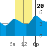 Vancouver tide chart for Monday, December 20, 2021