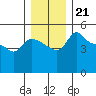 Vancouver tide chart for Tuesday, December 21, 2021