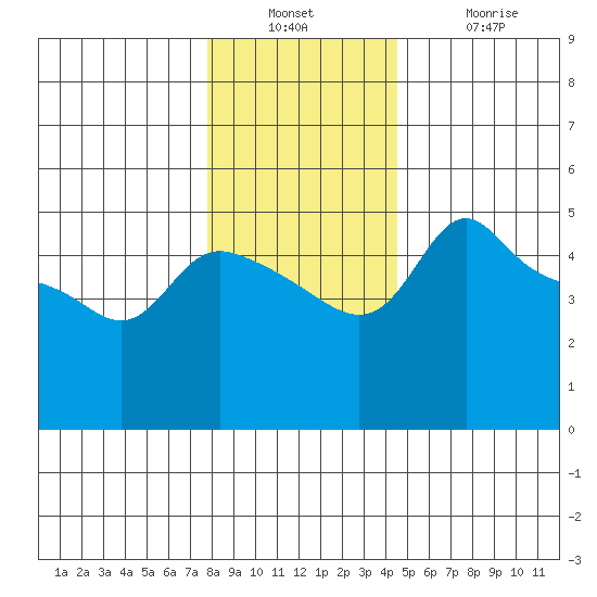 Vancouver tide chart for Wednesday, December 22, 2021