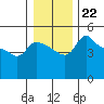 Vancouver tide chart for Wednesday, December 22, 2021