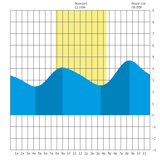 Vancouver tide chart for Thursday, December 23, 2021