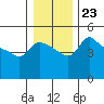 Vancouver tide chart for Thursday, December 23, 2021