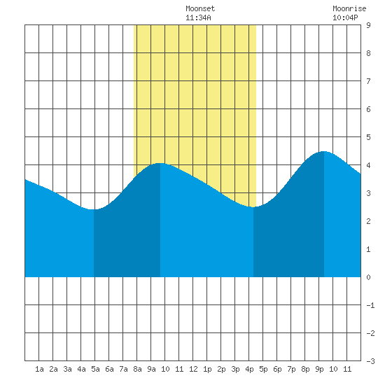 Vancouver tide chart for Friday, December 24, 2021