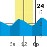 Vancouver tide chart for Friday, December 24, 2021