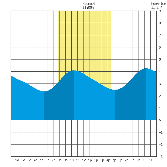 Vancouver tide chart for Saturday, December 25, 2021