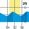 Vancouver tide chart for Saturday, December 25, 2021