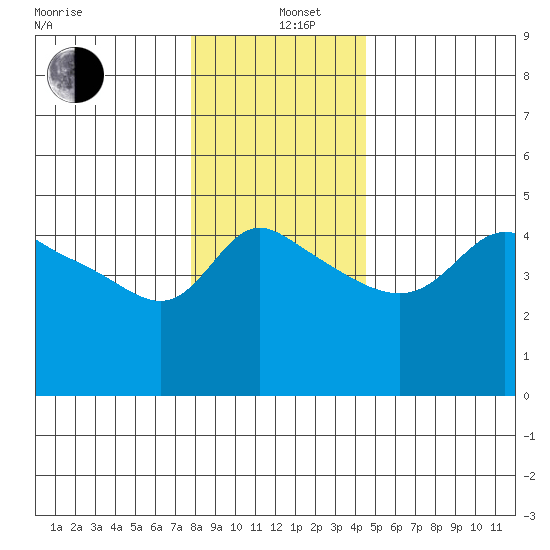 Vancouver tide chart for Sunday, December 26, 2021