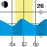 Vancouver tide chart for Sunday, December 26, 2021