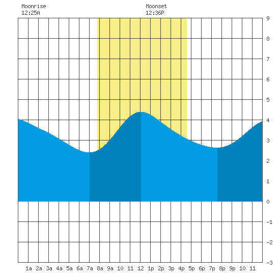 Vancouver tide chart for Monday, December 27, 2021