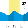 Vancouver tide chart for Monday, December 27, 2021