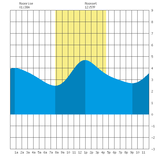 Vancouver tide chart for Tuesday, December 28, 2021